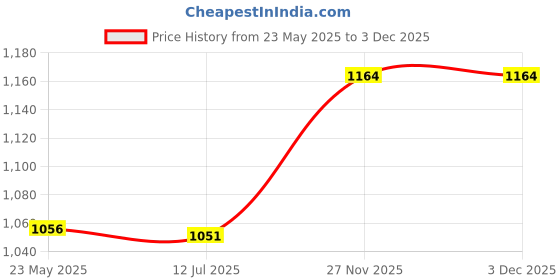 amazon.in elbme ELBME® The United SATTION of Eagle Cowboy Western Belt Buckle Men's Gift elbme Price History Graph from 23 May 2025 to 3 Dec 2025