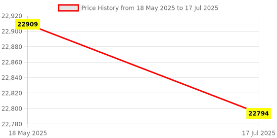 amazon.in ELBME® Thin Parallel Set, Adjustable 1/8inch Steel Parallel Blocks Parallel Block for Machine Pliers for Setting Up Machine Tools Price History Graph from 18 May 2025 to 17 Jul 2025