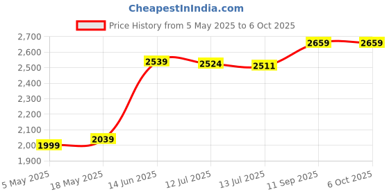 amazon.in ELBME® Thinkpad Wireless Network Card, EM7345 4G LTE WWAN Card Module for Thinkpad X250/X1C/W550/T450/X240/T440 Price History Graph from 5 May 2025 to 6 Oct 2025