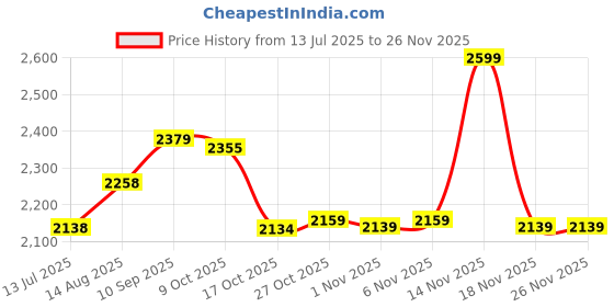 amazon.in ELBME® Top Whorl Wheel Crafting Supply Drop Spindle for Crochet Poms Poms Beginners | Needlecrafts & Yarn | Spinning & Felting | Spinning | Spindles Price History Graph from 13 Jul 2025 to 25 Nov 2025