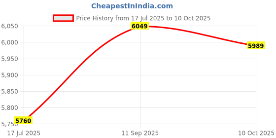 amazon.in ELBME® Tortilla Press, Roti Maker Portable, Even Pressing for The Family Price History Graph from 17 Jul 2025 to 10 Oct 2025