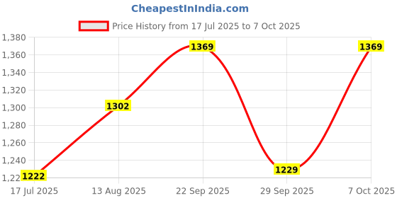 amazon.in ELBME® Treadmill Mat Treadmill Cushion for Rowing Machine Stationary Exercise Bikes 10cmx10cmx1.5cm Price History Graph from 17 Jul 2025 to 7 Oct 2025