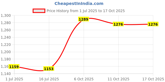 amazon.in ELBME® Treadmill Safety Key Fits Many Models for Gym Use Portable Fitness Treadmill | Fitness Running & Yoga | Cardio Equipment | Treadmills Price History Graph from 1 Jul 2025 to 16 Oct 2025
