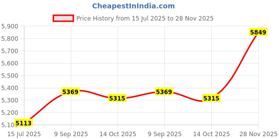 amazon.in elbme ELBME® Triangle Silicone Breast Form Mastectomy Prosthesis Concave Bra Enhancer Inserts (1 Piece), (300g/Cup B)_1 elbme Price History Graph from 15 Jul 2025 to 28 Nov 2025