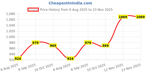 amazon.in ELBME® Turn Signal Light 41Mm Relocation Bracket Clamps Mount Compatible with Harlay Black Price History Graph from 6 Aug 2025 to 22 Nov 2025