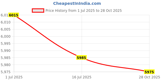 amazon.in ELBME® Twin Strollers Connectors for Baby Two Single Strollers Universal Connectors Price History Graph from 1 Jul 2025 to 28 Oct 2025