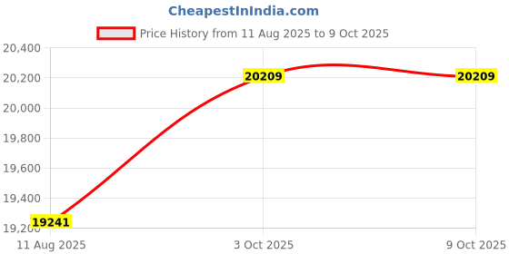 amazon.in ELBME® Ultrasonic Mist Maker Fogger Air Humidifier Fountain Mistorizer 10 Head Price History Graph from 11 Aug 2025 to 7 Oct 2025
