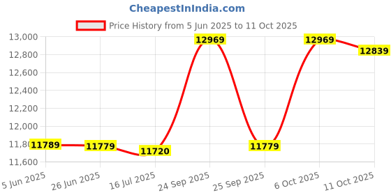 amazon.in ELBME® Ultrasonic Mist Maker Fogger Air Humidifier Fountain Mistorizer 6 Head Home D?©cor | Indoor Fountains Price History Graph from 5 Jun 2025 to 11 Oct 2025