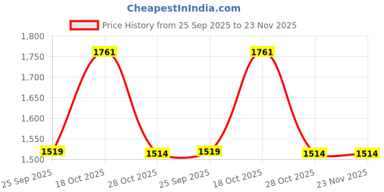 amazon.in ELBME® Universal 2 Pieces 6x9" Stereo Speaker Spacer Hollow Plane Ring Adaptor Mat" Price History Graph from 25 Sep 2025 to 22 Nov 2025