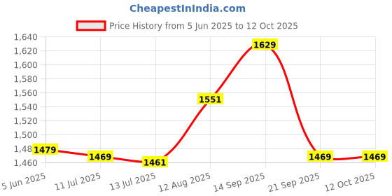 amazon.in ELBME® Universal 2 Pieces 6x9" Stereo Speaker Spacer Hollow Plane Ring Adaptor Mat" Price History Graph from 5 Jun 2025 to 12 Oct 2025