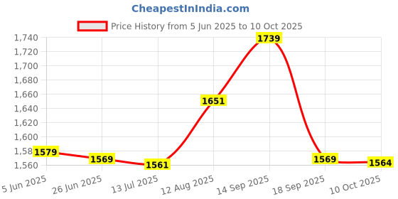 amazon.in ELBME® Universal 2 Pieces 6x9 Stereo Speaker Spacer Hollow Slope Ring Adaptor Mat Price History Graph from 5 Jun 2025 to 10 Oct 2025
