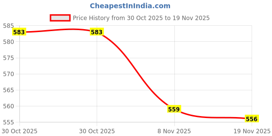 amazon.in ELBME® Universal Capacitive Stylus Digital Rechargeable Compatible Pen with Most Capacitive Touch Screens | Tablets | Works with iOS and Android Mobiles (Black)_1 Price History Graph from 30 Oct 2025 to 19 Nov 2025