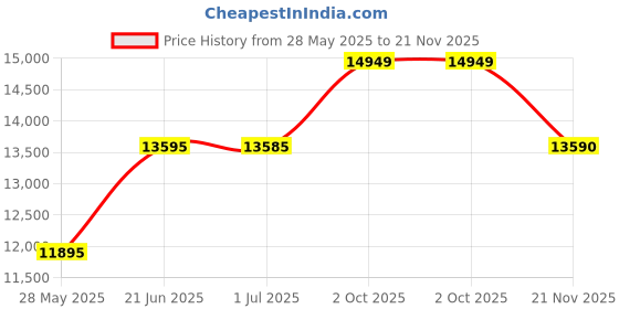amazon.in ELBME® Upper Body Strength Training Trainer Rotator Machine for Chest Workouts Legs Price History Graph from 28 May 2025 to 21 Nov 2025