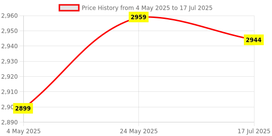 amazon.in ELBME® USB 3 2TB SSD External Portable USB 3.1 Gen-1 USB-C Compatible Black Price History Graph from 4 May 2025 to 17 Jul 2025