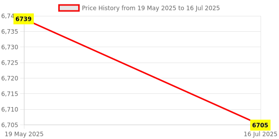 amazon.in ELBME® USB 3 Switch Selector 4 Port,MLEEDA KVM Switcher 4 Computers Sharing 4 USB Devices,USB Peripheral Switcher for Keyboard Mouse Printer Scanner,with Wired Remote Button and 4 USB 3 Cable Price History Graph from 19 May 2025 to 16 Jul 2025