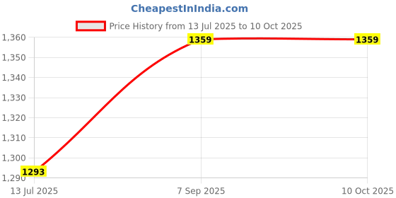 amazon.in ELBME® USB Battery Charger with Led Indicator for 3.7V/4.2V Lithium 18650 14500 4 Slot | Multipurpose Batteries & Power | Battery Chargers | Consumerelectronics Price History Graph from 13 Jul 2025 to 9 Oct 2025