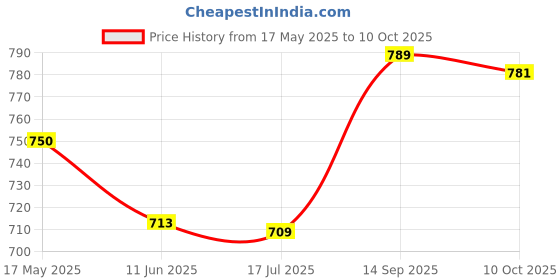 amazon.in ELBME® USB Cable ， Compatible with PlayStation Ps3 / Ps 3 Slim Controller Mini USB 2 Charger Cable Cord 0.8M / 2.62 Feet Price History Graph from 17 May 2025 to 10 Oct 2025