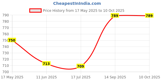 amazon.in ELBME® USB Cable,Compatible with PlayStation PS3 / PS 3 Slim Controller Mini USB 2 Charger Cable Cord 0.8m / 2.62 feet Price History Graph from 17 May 2025 to 10 Oct 2025