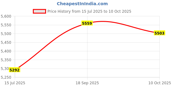 amazon.in ELBME® USB Charging Vacuum Cleaner Sweeping Smart Robot Automatic Home Cleaning|Business & Industrial | Other Business & Industrial| Other Business & Industrial|1 X Clean Robot Price History Graph from 15 Jul 2025 to 10 Oct 2025