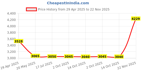 amazon.in ELBME® USB External Sound Card 5.1 Surround Sound Optical o Sound Card, Blue Price History Graph from 29 Apr 2025 to 22 Nov 2025