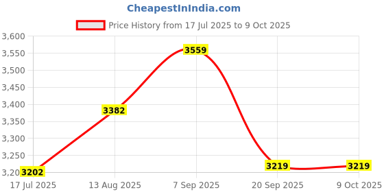 amazon.in ELBME® USB External Sound Card 5.1 Surround Sound Optical o Sound Card, Blue Price History Graph from 17 Jul 2025 to 6 Oct 2025
