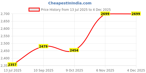 amazon.in ELBME® USB Powered Portable Electric Air Pump Inflator for Craft Air Bed Mattress Price History Graph from 13 Jul 2025 to 4 Dec 2025