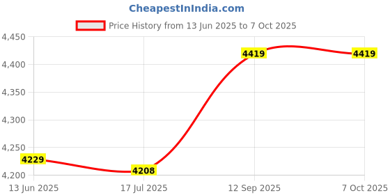 amazon.in ELBME® V8 Plus Live Sound Card with Audio Cable USB Cable BT Accompaniment Sound Effects Universal for Phone Computer Price History Graph from 13 Jun 2025 to 7 Oct 2025