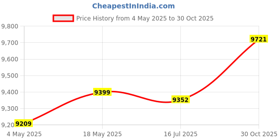 amazon.in ELBME® Version Insta360 ONE X Waterproof Case Housing Diving Case for Insta360 One X Action Camera Accessories (Transparent) Price History Graph from 4 May 2025 to 30 Oct 2025