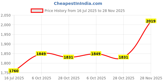 amazon.in ELBME® Vibration Motor Cylindrical Vibration Motor, 5Pcs Waterproof Small Motor Vibrating Motor, for Massager Appliances Home Smart Glasses_1 Price History Graph from 16 Jul 2025 to 28 Nov 2025