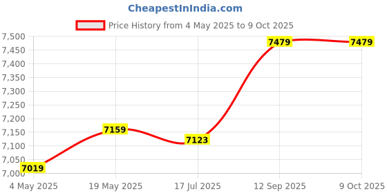 amazon.in ELBME® Voice Changer, Portable Mini Voice Changer Device,Multi Sound Effects Handheld Live Sound Card,Multi Functional Voice Changer Device for Phone PC Price History Graph from 4 May 2025 to 8 Oct 2025