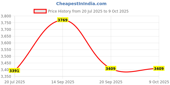 amazon.in ELBME® VR Game Handle Accessories VR Golf Attachment for Quest 2 Controllers Price History Graph from 20 Jul 2025 to 8 Oct 2025