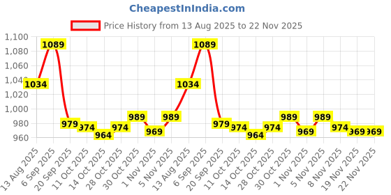 amazon.in ELBME® W10112253 Mixer Worm Gear for Whirlpool 4169830 4162897 Ap42956691159 Price History Graph from 13 Aug 2025 to 22 Nov 2025