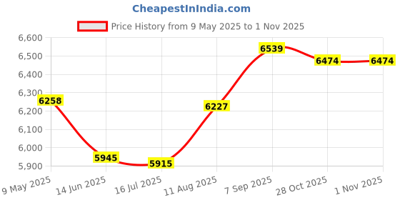 amazon.in ELBME® Waterproof Cover Cloth for Square Bathtub Hot Tub Protector 220x220x30cm Yard, Garden & Outdoor Living | Pools & Spas | Other Pools & Spas Price History Graph from 9 May 2025 to 31 Oct 2025