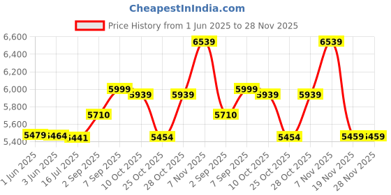 amazon.in ELBME® Waterproof Cover Cloth for Square Bathtub Hot Tub Protector 220x220x30cm Yard, Garden & Outdoor Living | Pools & Spas | Other Pools & Spas Price History Graph from 1 Jun 2025 to 27 Nov 2025