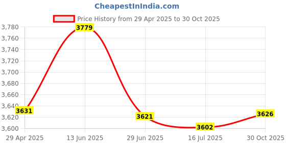 amazon.in ELBME® Waterproof Housing Case Shell 60M for DJI Action2 Sports Camera Underwater Cameras & Photo | Camera & Photo Accessories | Underwater Cases & Housings Price History Graph from 29 Apr 2025 to 30 Oct 2025