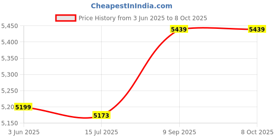 amazon.in ELBME® Waterproof Metal Detector with GP360 Depth Indicator Underground Wiring Detector Gold Finder Bolt Finder_157649 Price History Graph from 3 Jun 2025 to 8 Oct 2025