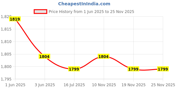 amazon.in ELBME® Waterproof Yoga Mat Bag Backpack Pilates Exercise Carrying Tote Gray Price History Graph from 1 Jun 2025 to 24 Nov 2025