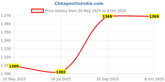 amazon.in ELBME® Weight 1g 2g 5g 10g 20g Chrome Plating Calibration Gram Scale Weight Set for Digital Scale Balance Price History Graph from 20 May 2025 to 8 Oct 2025