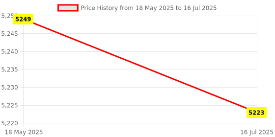 amazon.in ELBME® Wire Tracker, Network Line Finder Cable Tracker Cable Tracer Wire Tracker Tool LAN Network Cable Tester for Telecommunication Network Line Engineering Price History Graph from 18 May 2025 to 16 Jul 2025