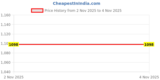 amazon.in ELBME® Wiring Loom Tubing Corrugated Flexible Conduit Hose 2M/6.6ft, 12mm/0.27" ID Orange for Cable Harness_1 Price History Graph from 2 Nov 2025 to 4 Nov 2025