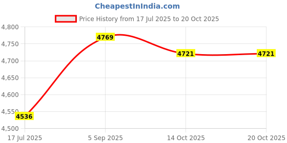 amazon.in elbme ELBME® Women Transgender Tomboy FTM Breathable Half Chest Binder_1 elbme Price History Graph from 17 Jul 2025 to 20 Oct 2025