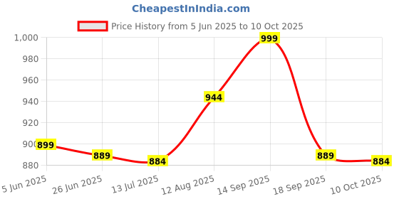 amazon.in ELBME® Woofer Subwoofer Speaker 2 Loudspeaker Upgrade 10W Low Noise Classic Woofer Price History Graph from 5 Jun 2025 to 10 Oct 2025