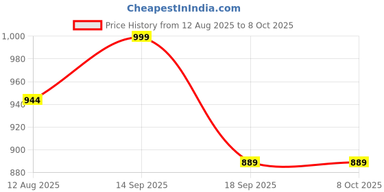 amazon.in ELBME® Woofer Subwoofer Speaker 2" Loudspeaker Upgrade 10W Low Noise Classic Woofer Price History Graph from 12 Aug 2025 to 7 Oct 2025