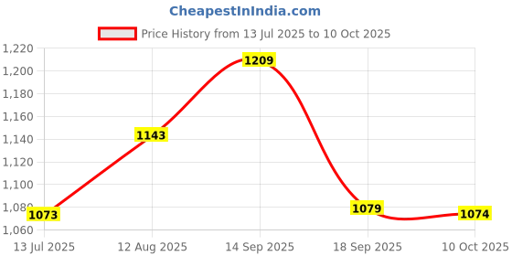 amazon.in ELBME® Woofer Subwoofer Speaker Durable HiFi Amplifier Speaker for Home Theater Car Price History Graph from 13 Jul 2025 to 10 Oct 2025