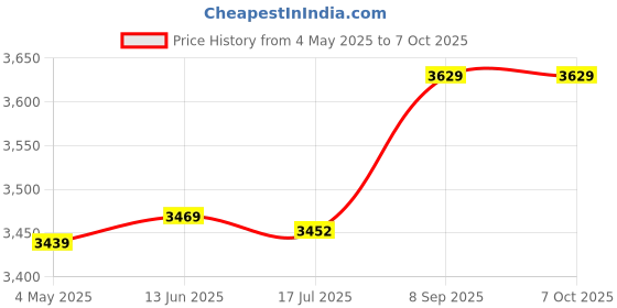 amazon.in ELBME® X6 Portable Mini High Denifition Digital Camera Mini DV Support 32GB TF Card with Mic_165984 Price History Graph from 4 May 2025 to 6 Oct 2025