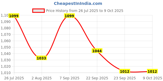 amazon.in ELBOTICS 12V Li-ion 18650 Lithium ion Rechargeable Battery Pack 3S 11.1V 12.6V Battery Pack for Power Bank Bluetooth Speaker IoT and Industrial Applications (12V 2600mAh Li-ion Battery) Price History Graph from 26 Jul 2025 to 9 Oct 2025