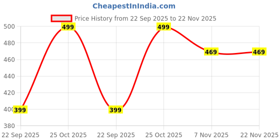 amazon.in ELBOTICS 3.7 V 2600 mAh Rechargeable Batteries Lithium-Ion Battery with XH2.54/2P Connector for DIY Electronic Products Toys Lighting, Bluetooth Devices (2600mAh XH2.54) elbotics Price History Graph from 22 Sep 2025 to 22 Nov 2025