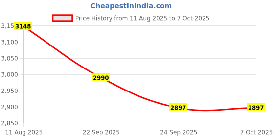 amazon.in ELBOTICS®12V 10000mAh NMC Rechargeable Lithium Battery with 1000+ Deep Cycle and BMS Protection for Motorhomes, Golf Carts, Lawn Mowers, Solar Panels, Camping, Dc Fan, Mobile Power Backup, IoT Device. Price History Graph from 11 Aug 2025 to 7 Oct 2025