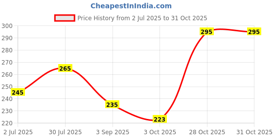 amazon.in Elbow Grease All Purpose Kitchen, Laundry, Household Degreaser Cleaner Spray, 500ml (Pack of 1) Price History Graph from 2 Jul 2025 to 31 Oct 2025