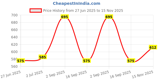 amazon.in Elbow Grease Dish Brush,Scrubbing Pad & Scrub Mate Combo Price History Graph from 27 Jun 2025 to 15 Nov 2025